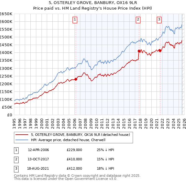 5, OSTERLEY GROVE, BANBURY, OX16 9LR: Price paid vs HM Land Registry's House Price Index