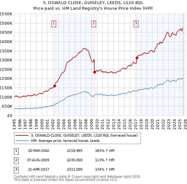 5, OSWALD CLOSE, GUISELEY, LEEDS, LS20 8QL: Price paid vs HM Land Registry's House Price Index