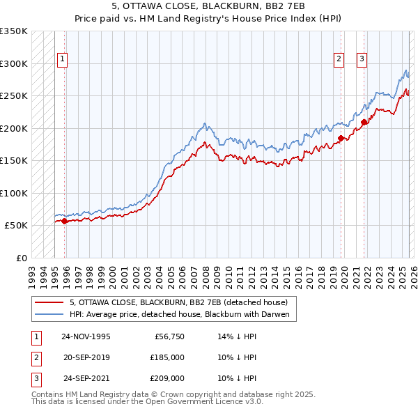 5, OTTAWA CLOSE, BLACKBURN, BB2 7EB: Price paid vs HM Land Registry's House Price Index