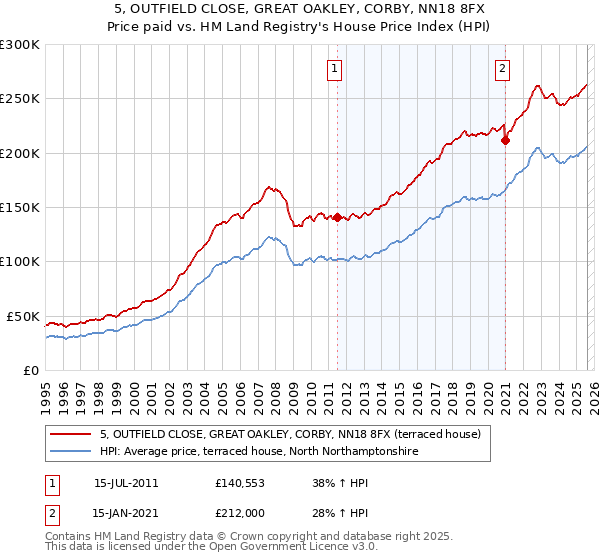 5, OUTFIELD CLOSE, GREAT OAKLEY, CORBY, NN18 8FX: Price paid vs HM Land Registry's House Price Index