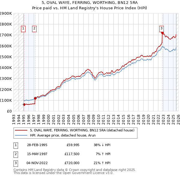 5, OVAL WAYE, FERRING, WORTHING, BN12 5RA: Price paid vs HM Land Registry's House Price Index