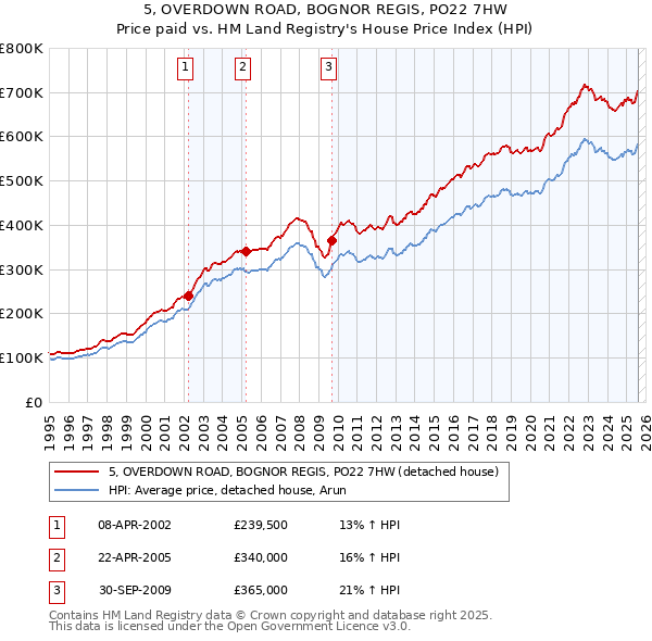 5, OVERDOWN ROAD, BOGNOR REGIS, PO22 7HW: Price paid vs HM Land Registry's House Price Index