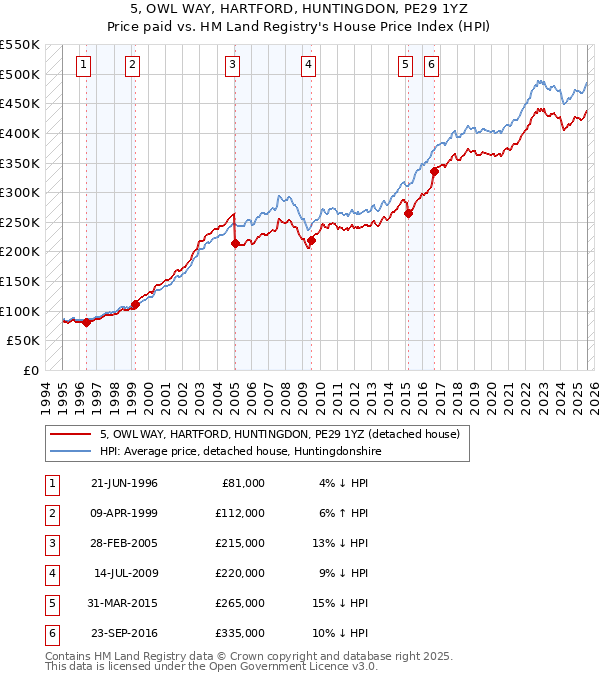 5, OWL WAY, HARTFORD, HUNTINGDON, PE29 1YZ: Price paid vs HM Land Registry's House Price Index