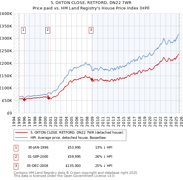 5, OXTON CLOSE, RETFORD, DN22 7WR: Price paid vs HM Land Registry's House Price Index