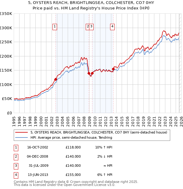 5, OYSTERS REACH, BRIGHTLINGSEA, COLCHESTER, CO7 0HY: Price paid vs HM Land Registry's House Price Index