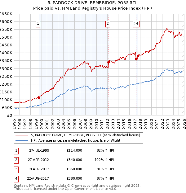 5, PADDOCK DRIVE, BEMBRIDGE, PO35 5TL: Price paid vs HM Land Registry's House Price Index