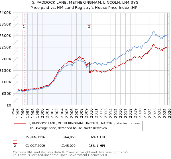 5, PADDOCK LANE, METHERINGHAM, LINCOLN, LN4 3YG: Price paid vs HM Land Registry's House Price Index