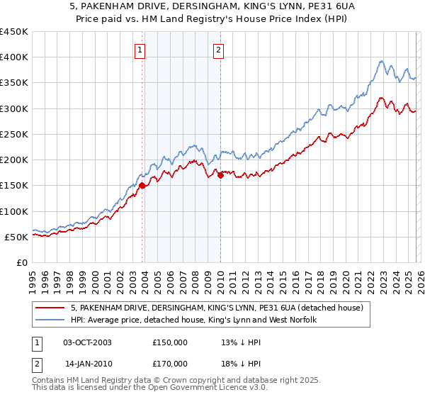 5, PAKENHAM DRIVE, DERSINGHAM, KING'S LYNN, PE31 6UA: Price paid vs HM Land Registry's House Price Index