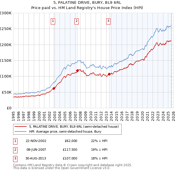 5, PALATINE DRIVE, BURY, BL9 6RL: Price paid vs HM Land Registry's House Price Index