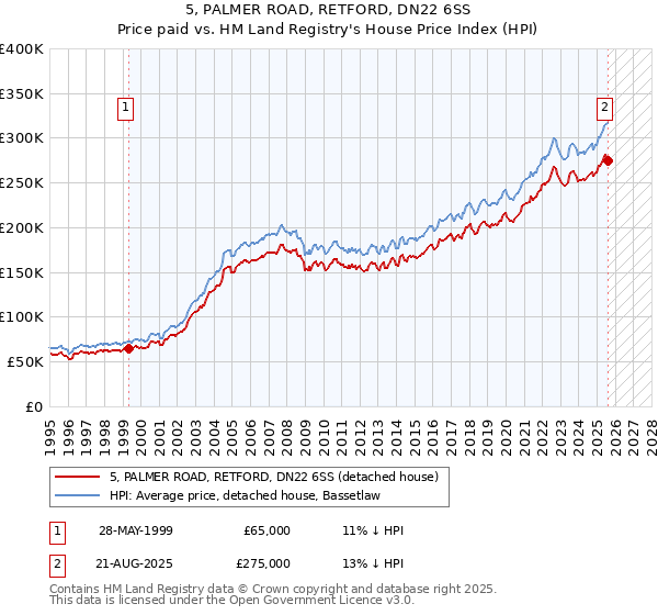 5, PALMER ROAD, RETFORD, DN22 6SS: Price paid vs HM Land Registry's House Price Index