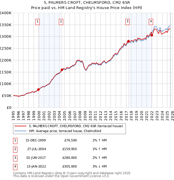 5, PALMERS CROFT, CHELMSFORD, CM2 6SR: Price paid vs HM Land Registry's House Price Index