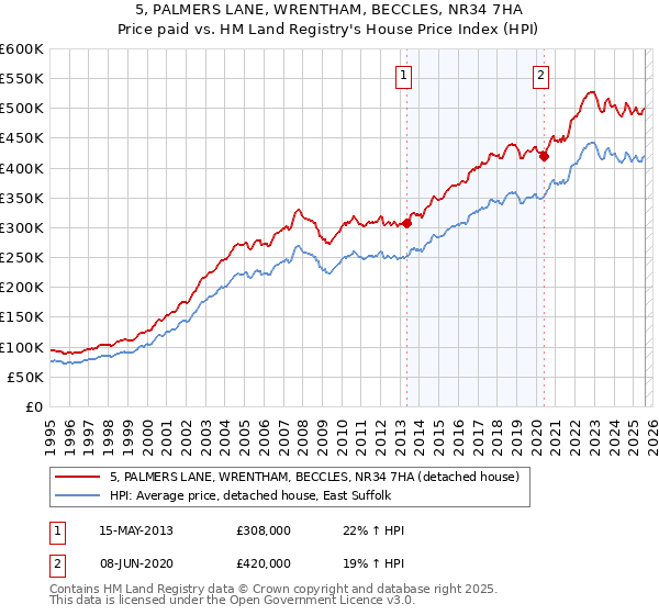 5, PALMERS LANE, WRENTHAM, BECCLES, NR34 7HA: Price paid vs HM Land Registry's House Price Index