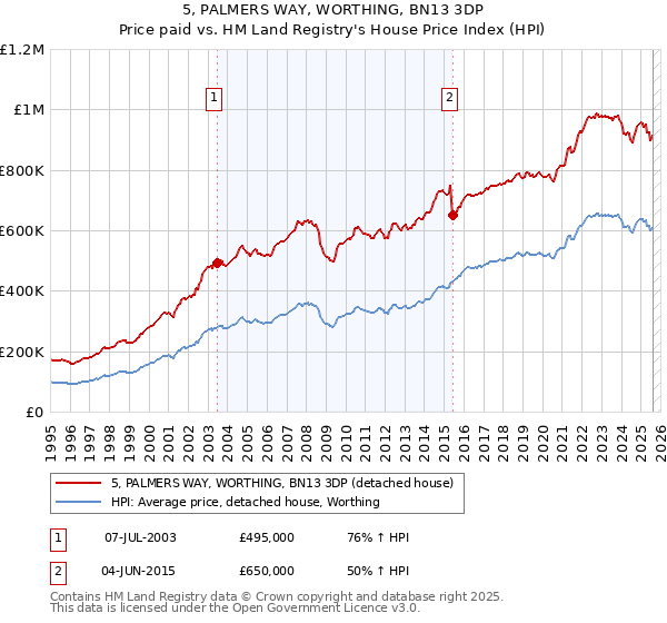 5, PALMERS WAY, WORTHING, BN13 3DP: Price paid vs HM Land Registry's House Price Index