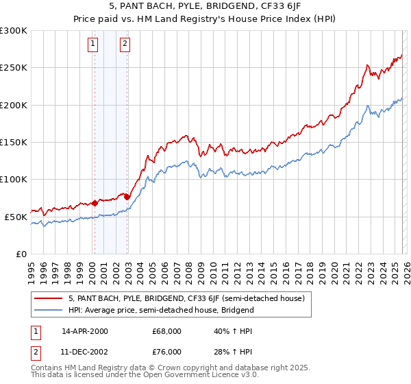 5, PANT BACH, PYLE, BRIDGEND, CF33 6JF: Price paid vs HM Land Registry's House Price Index