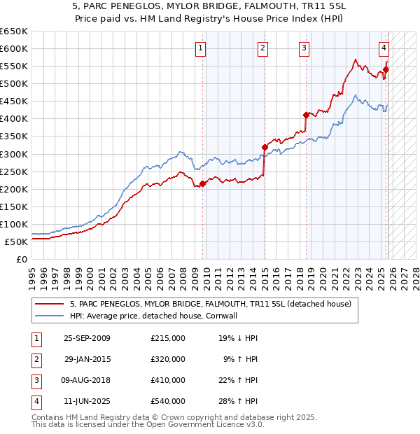 5, PARC PENEGLOS, MYLOR BRIDGE, FALMOUTH, TR11 5SL: Price paid vs HM Land Registry's House Price Index