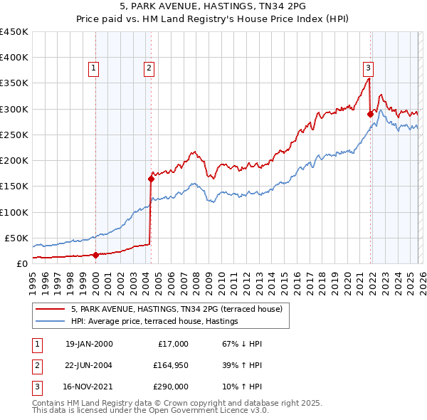 5, PARK AVENUE, HASTINGS, TN34 2PG: Price paid vs HM Land Registry's House Price Index