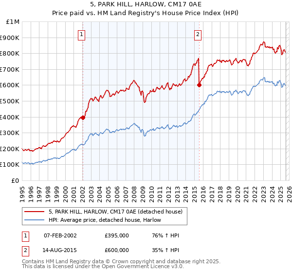 5, PARK HILL, HARLOW, CM17 0AE: Price paid vs HM Land Registry's House Price Index