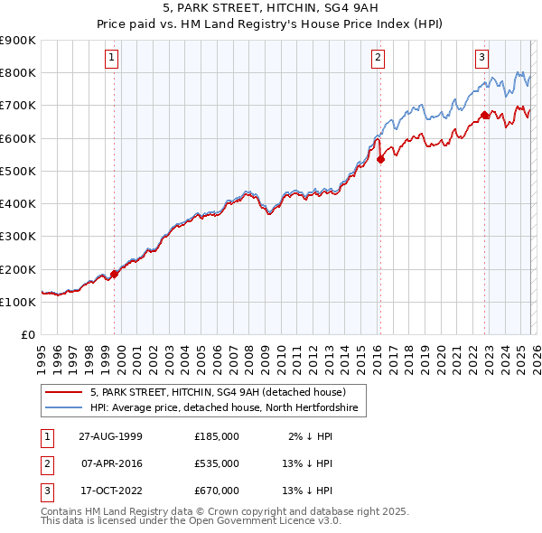 5, PARK STREET, HITCHIN, SG4 9AH: Price paid vs HM Land Registry's House Price Index