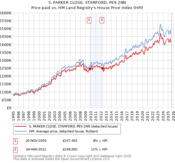 5, PARKER CLOSE, STAMFORD, PE9 2NN: Price paid vs HM Land Registry's House Price Index