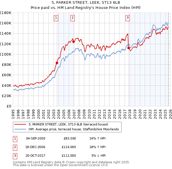 5, PARKER STREET, LEEK, ST13 6LB: Price paid vs HM Land Registry's House Price Index