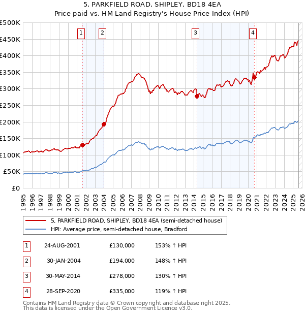 5, PARKFIELD ROAD, SHIPLEY, BD18 4EA: Price paid vs HM Land Registry's House Price Index