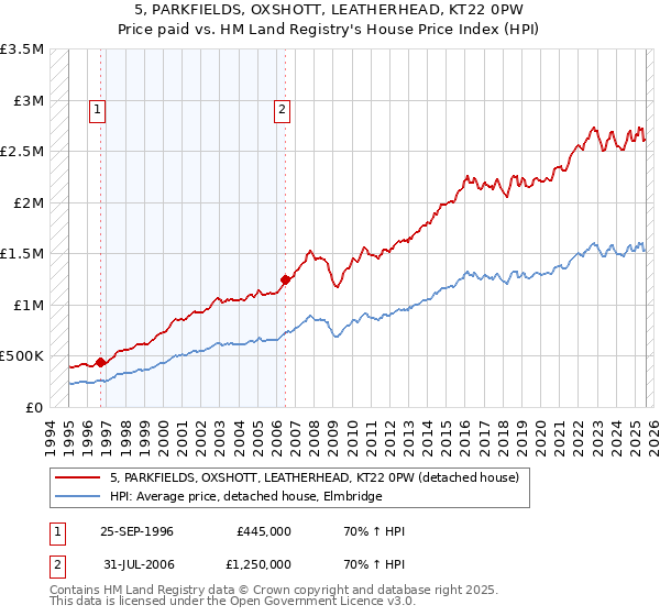5, PARKFIELDS, OXSHOTT, LEATHERHEAD, KT22 0PW: Price paid vs HM Land Registry's House Price Index