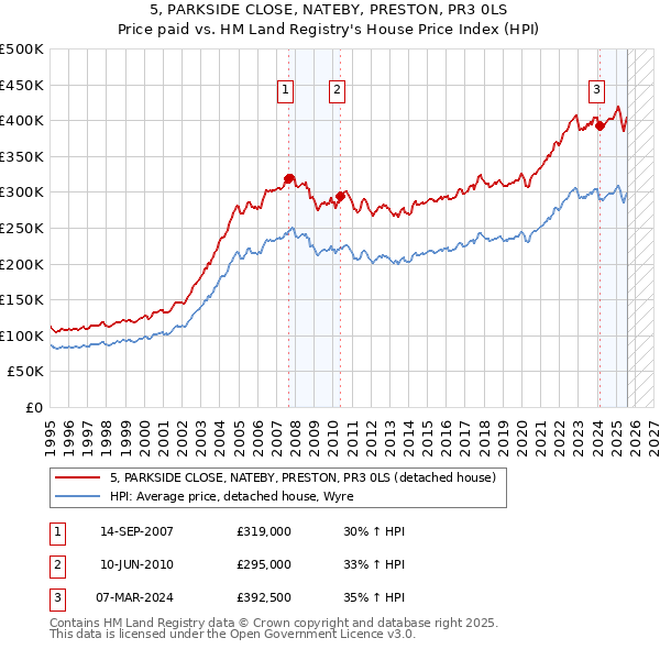 5, PARKSIDE CLOSE, NATEBY, PRESTON, PR3 0LS: Price paid vs HM Land Registry's House Price Index