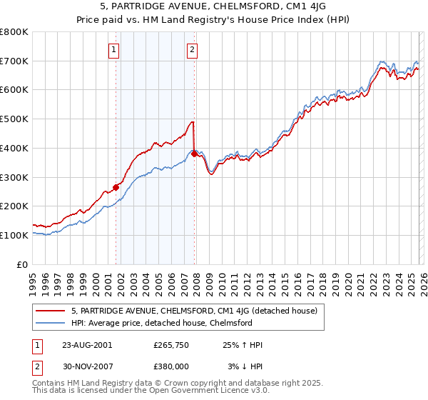 5, PARTRIDGE AVENUE, CHELMSFORD, CM1 4JG: Price paid vs HM Land Registry's House Price Index