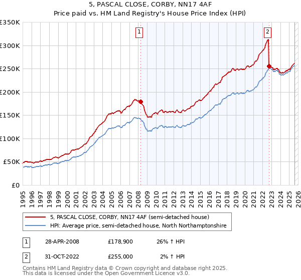 5, PASCAL CLOSE, CORBY, NN17 4AF: Price paid vs HM Land Registry's House Price Index