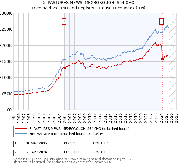 5, PASTURES MEWS, MEXBOROUGH, S64 0HQ: Price paid vs HM Land Registry's House Price Index