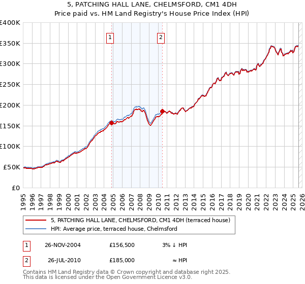 5, PATCHING HALL LANE, CHELMSFORD, CM1 4DH: Price paid vs HM Land Registry's House Price Index
