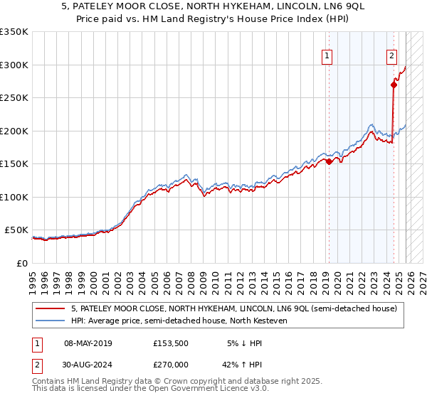 5, PATELEY MOOR CLOSE, NORTH HYKEHAM, LINCOLN, LN6 9QL: Price paid vs HM Land Registry's House Price Index