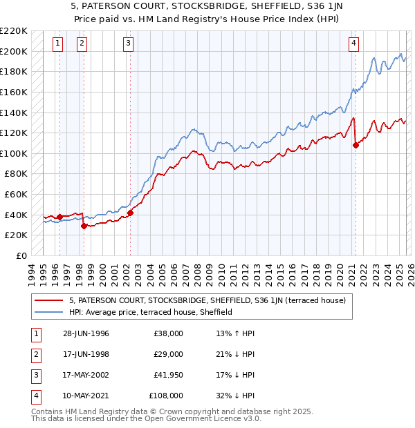 5, PATERSON COURT, STOCKSBRIDGE, SHEFFIELD, S36 1JN: Price paid vs HM Land Registry's House Price Index
