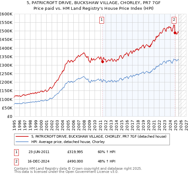 5, PATRICROFT DRIVE, BUCKSHAW VILLAGE, CHORLEY, PR7 7GF: Price paid vs HM Land Registry's House Price Index