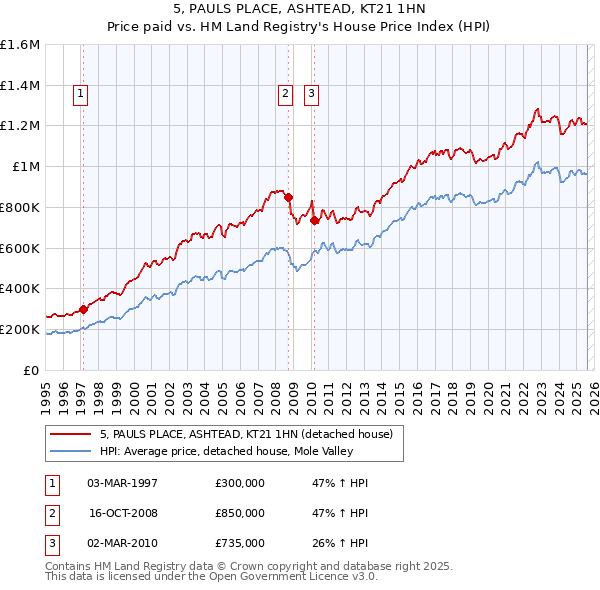 5, PAULS PLACE, ASHTEAD, KT21 1HN: Price paid vs HM Land Registry's House Price Index