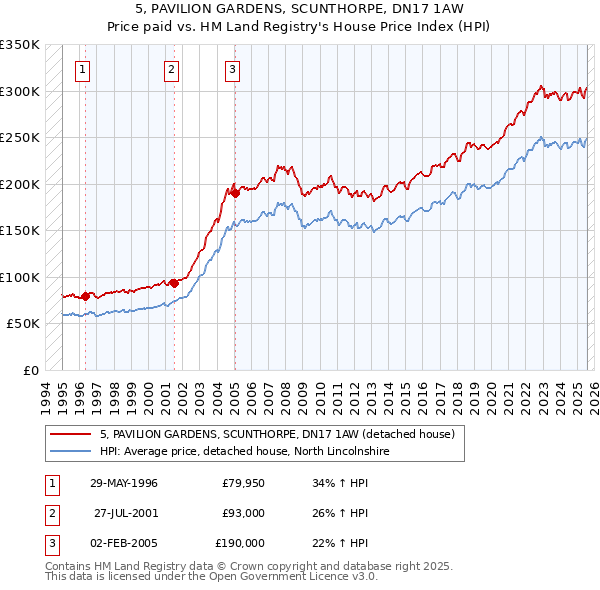 5, PAVILION GARDENS, SCUNTHORPE, DN17 1AW: Price paid vs HM Land Registry's House Price Index