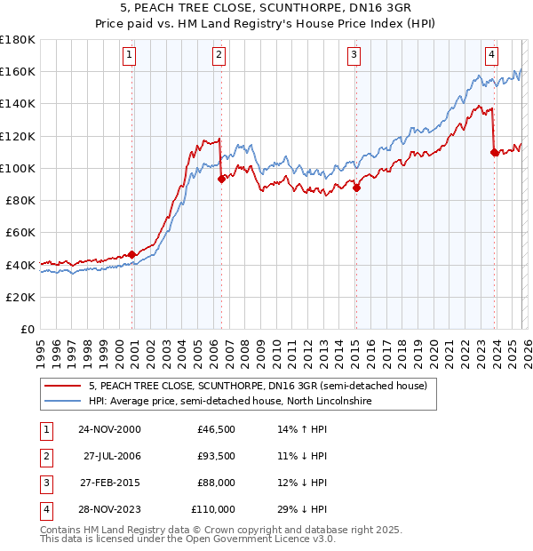5, PEACH TREE CLOSE, SCUNTHORPE, DN16 3GR: Price paid vs HM Land Registry's House Price Index