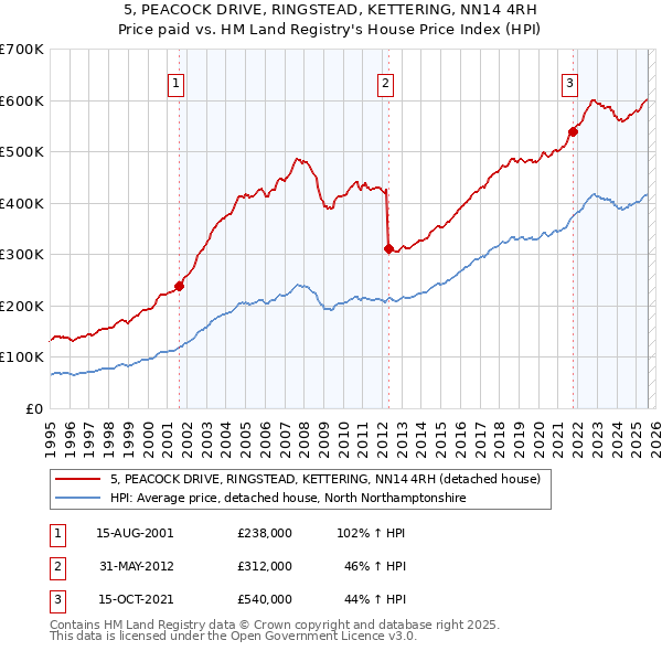 5, PEACOCK DRIVE, RINGSTEAD, KETTERING, NN14 4RH: Price paid vs HM Land Registry's House Price Index