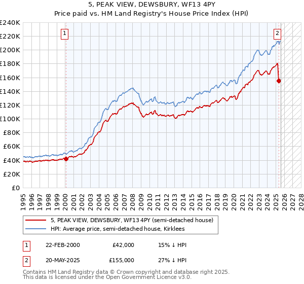 5, PEAK VIEW, DEWSBURY, WF13 4PY: Price paid vs HM Land Registry's House Price Index