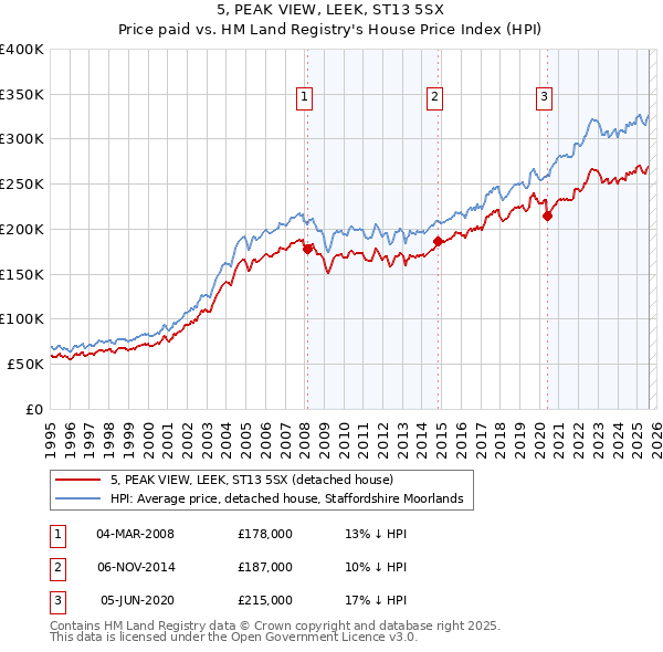 5, PEAK VIEW, LEEK, ST13 5SX: Price paid vs HM Land Registry's House Price Index