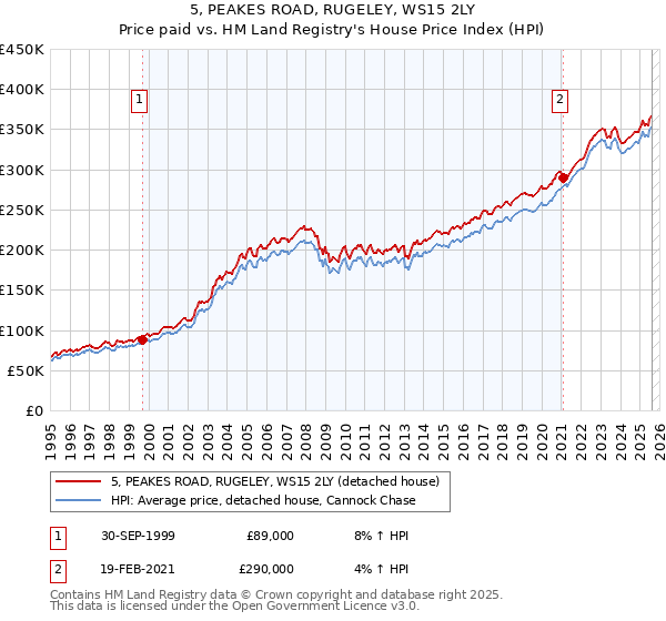 5, PEAKES ROAD, RUGELEY, WS15 2LY: Price paid vs HM Land Registry's House Price Index