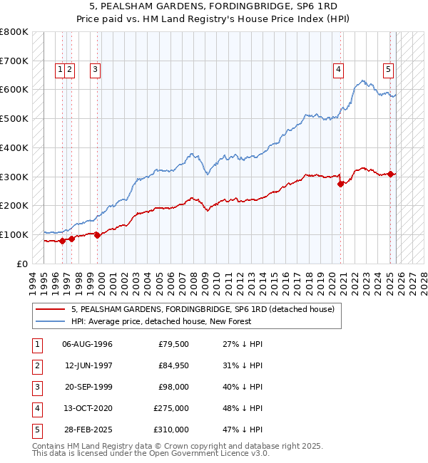 5, PEALSHAM GARDENS, FORDINGBRIDGE, SP6 1RD: Price paid vs HM Land Registry's House Price Index