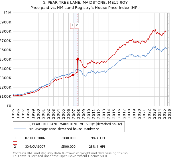 5, PEAR TREE LANE, MAIDSTONE, ME15 9QY: Price paid vs HM Land Registry's House Price Index
