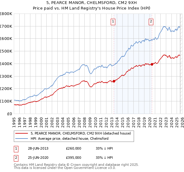5, PEARCE MANOR, CHELMSFORD, CM2 9XH: Price paid vs HM Land Registry's House Price Index
