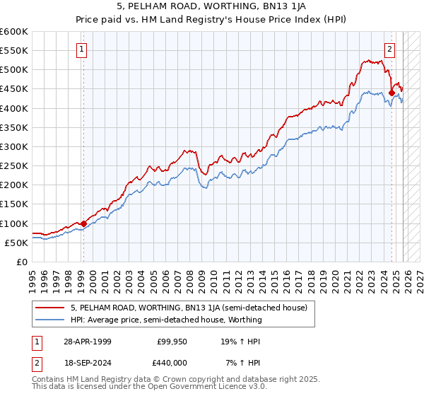 5, PELHAM ROAD, WORTHING, BN13 1JA: Price paid vs HM Land Registry's House Price Index