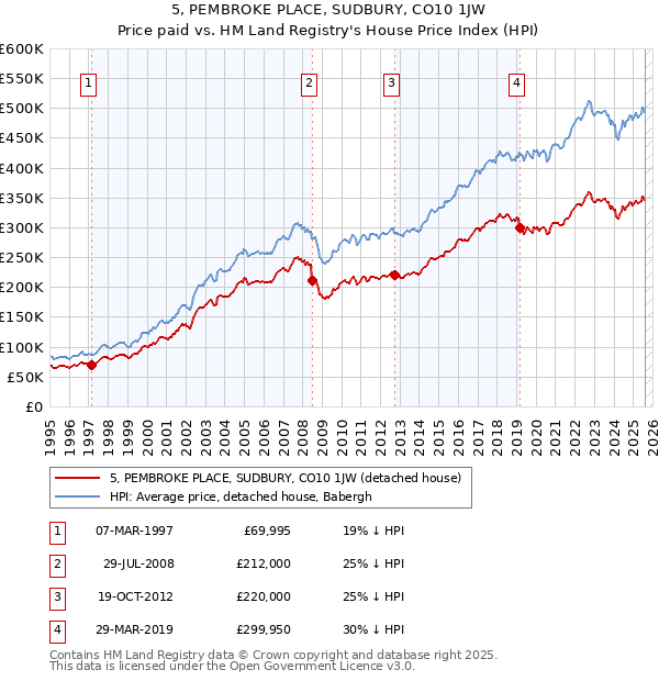 5, PEMBROKE PLACE, SUDBURY, CO10 1JW: Price paid vs HM Land Registry's House Price Index