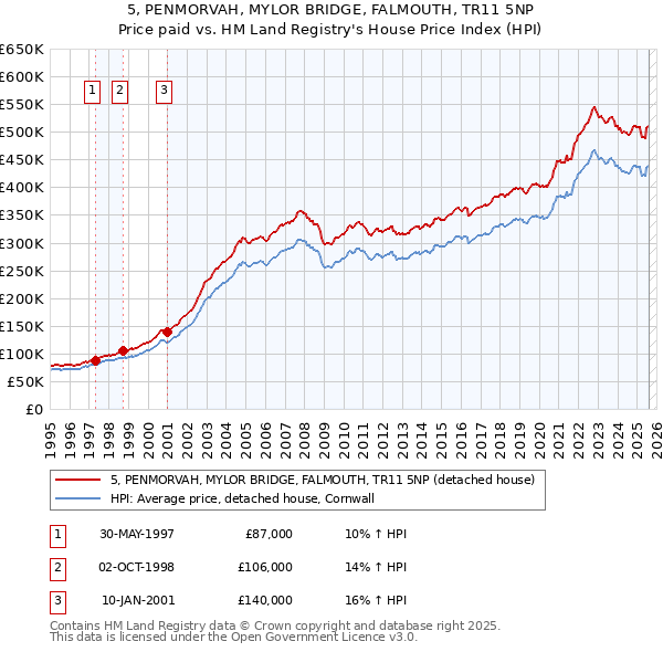 5, PENMORVAH, MYLOR BRIDGE, FALMOUTH, TR11 5NP: Price paid vs HM Land Registry's House Price Index