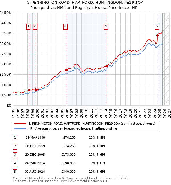 5, PENNINGTON ROAD, HARTFORD, HUNTINGDON, PE29 1QA: Price paid vs HM Land Registry's House Price Index