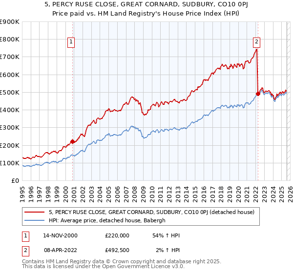 5, PERCY RUSE CLOSE, GREAT CORNARD, SUDBURY, CO10 0PJ: Price paid vs HM Land Registry's House Price Index