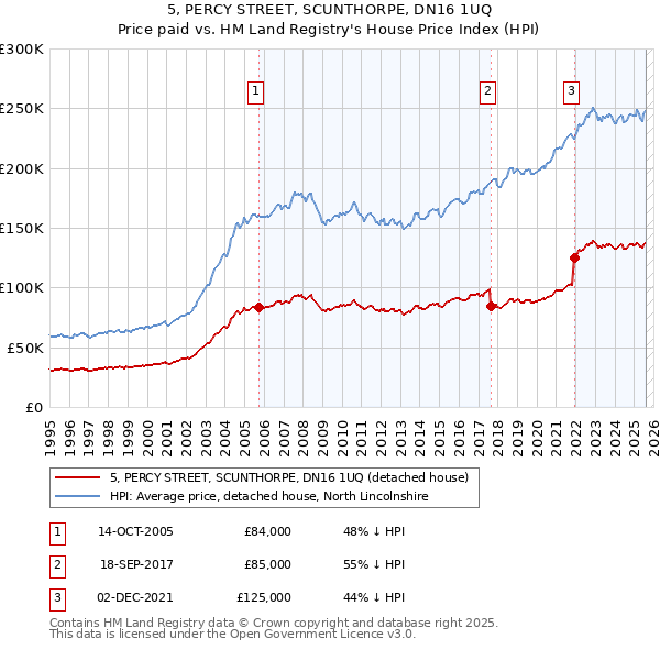 5, PERCY STREET, SCUNTHORPE, DN16 1UQ: Price paid vs HM Land Registry's House Price Index